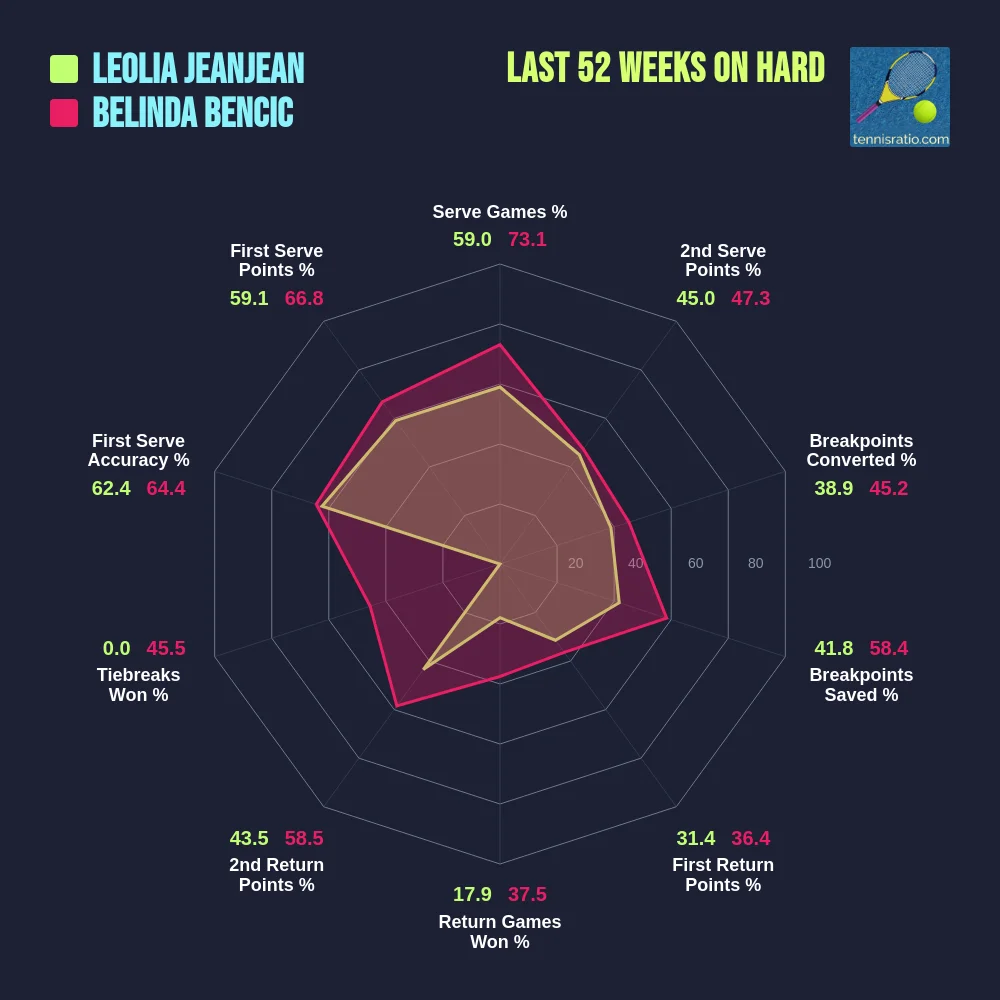 Jeanjean L. vs Bencic B. comparison