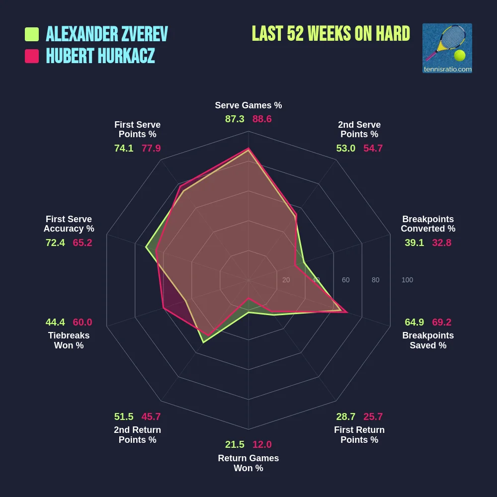 Zverev A. vs Hurkacz H. comparison