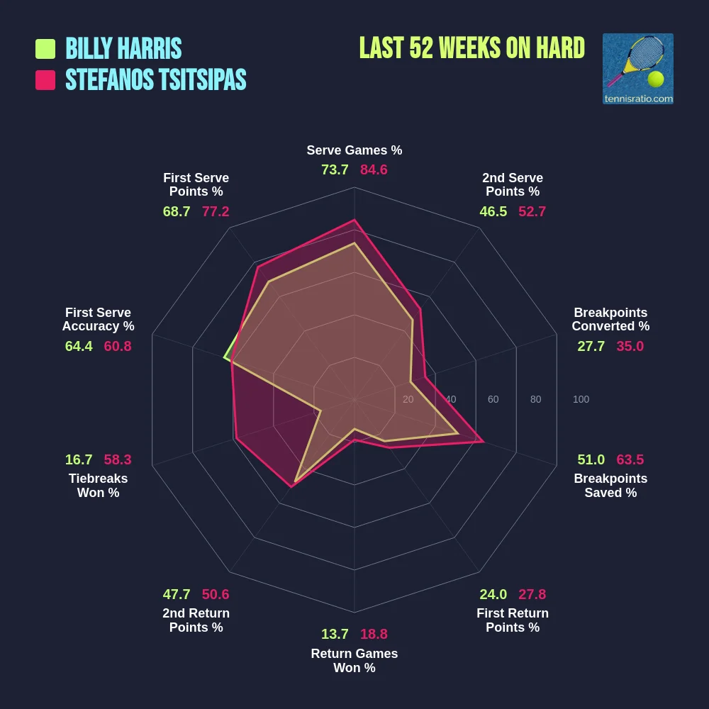 Harris B. vs Tsitsipas S. comparison