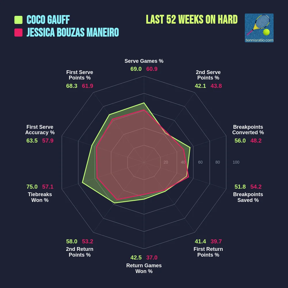 Gauff C. vs Bouzas Maneiro J. comparison