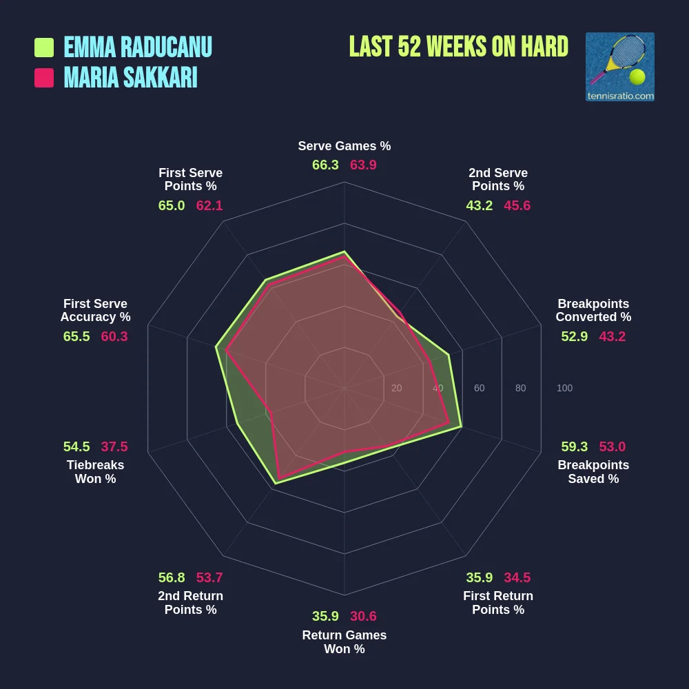 Raducanu E. vs Sakkari M. comparison