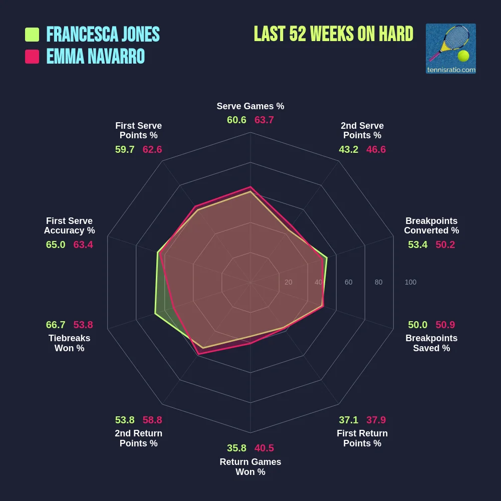 Jones F. vs Navarro E. comparison
