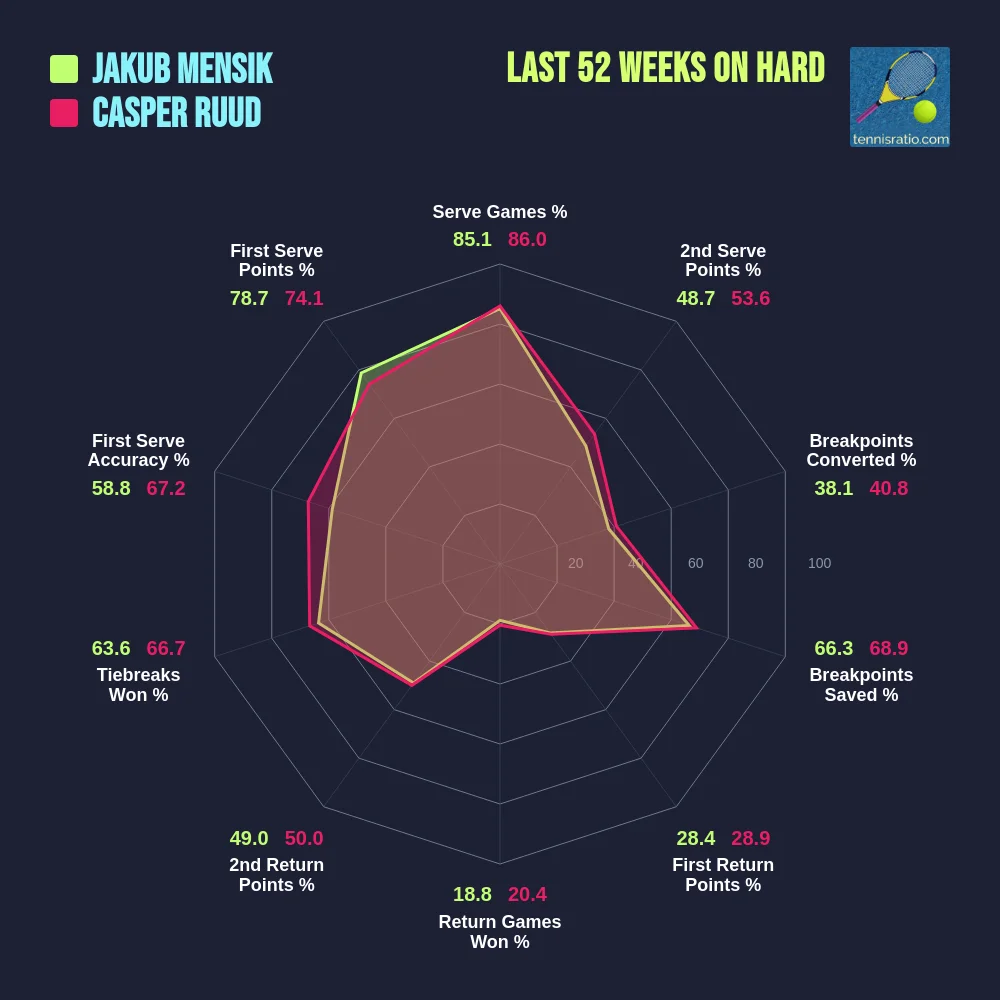 Mensik J. vs Ruud C. comparison