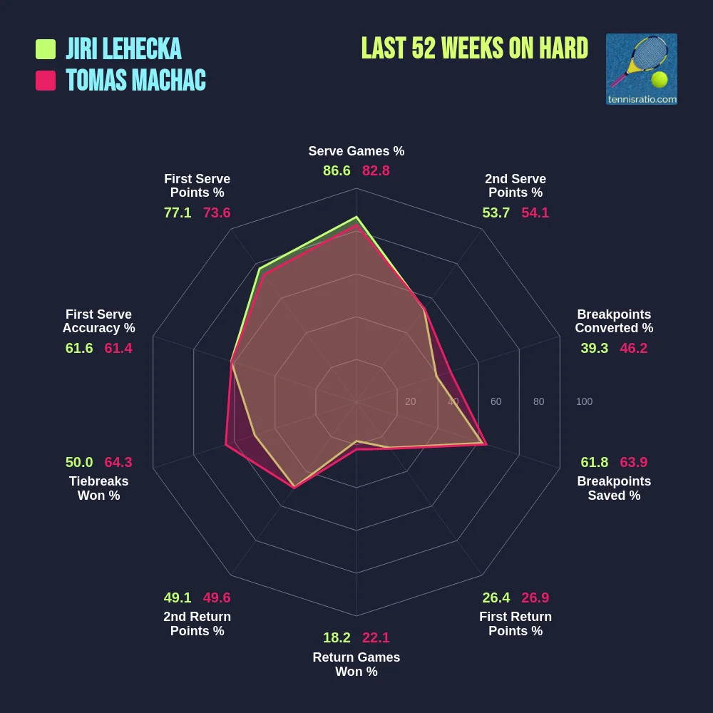 Lehecka J. vs Machac T. comparison