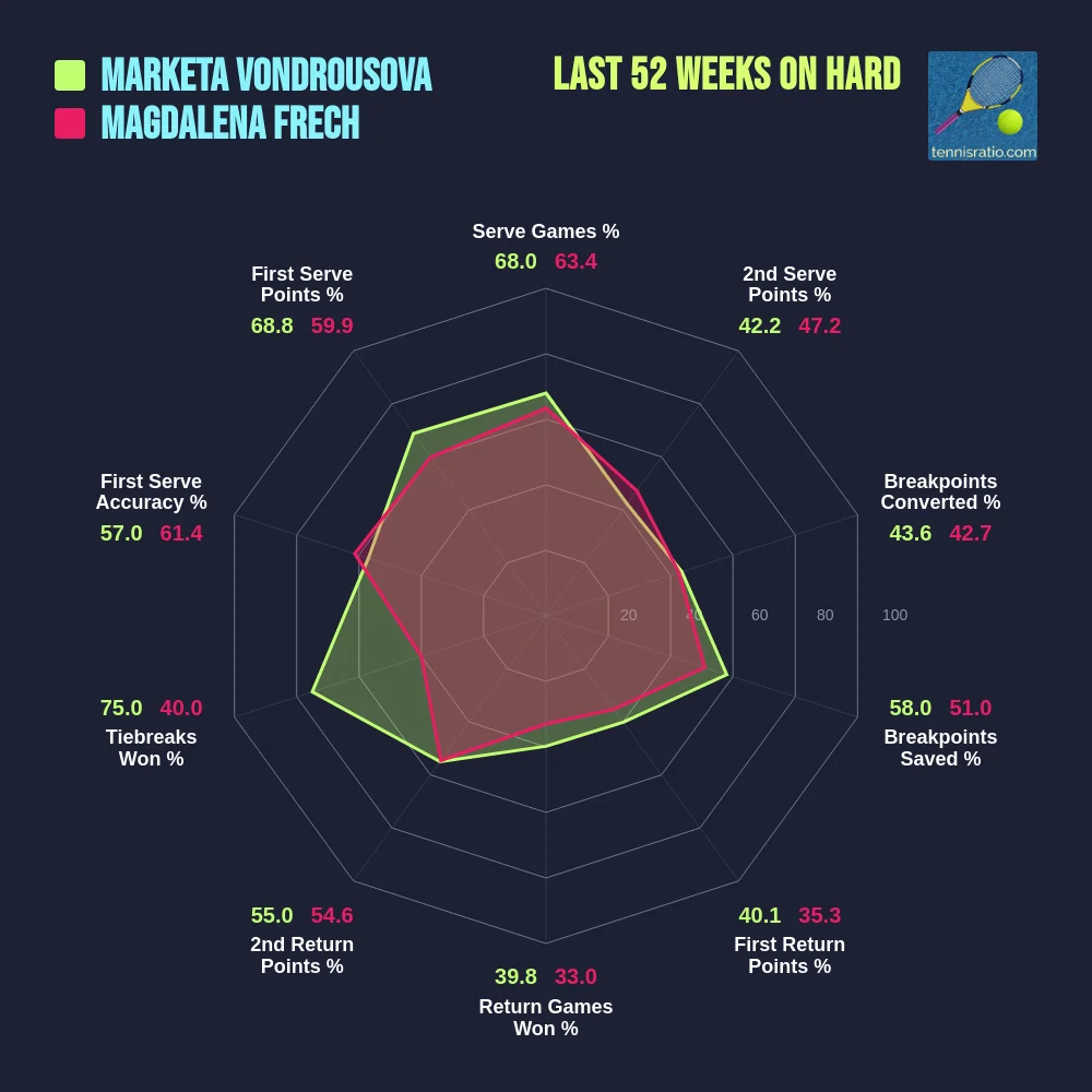 Vondrousova M. vs Frech M. comparison