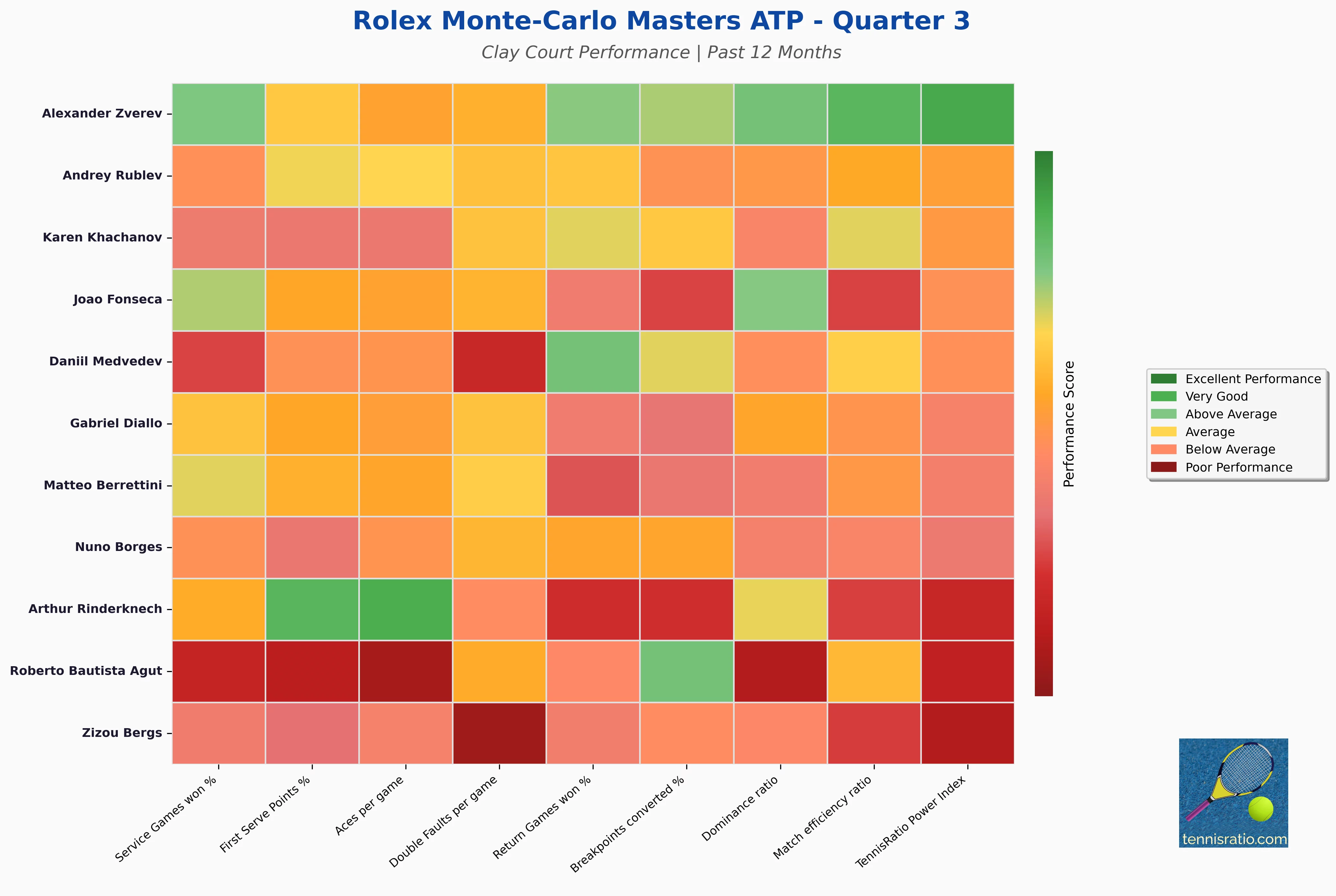Quarter 3 Statistics Heatmap