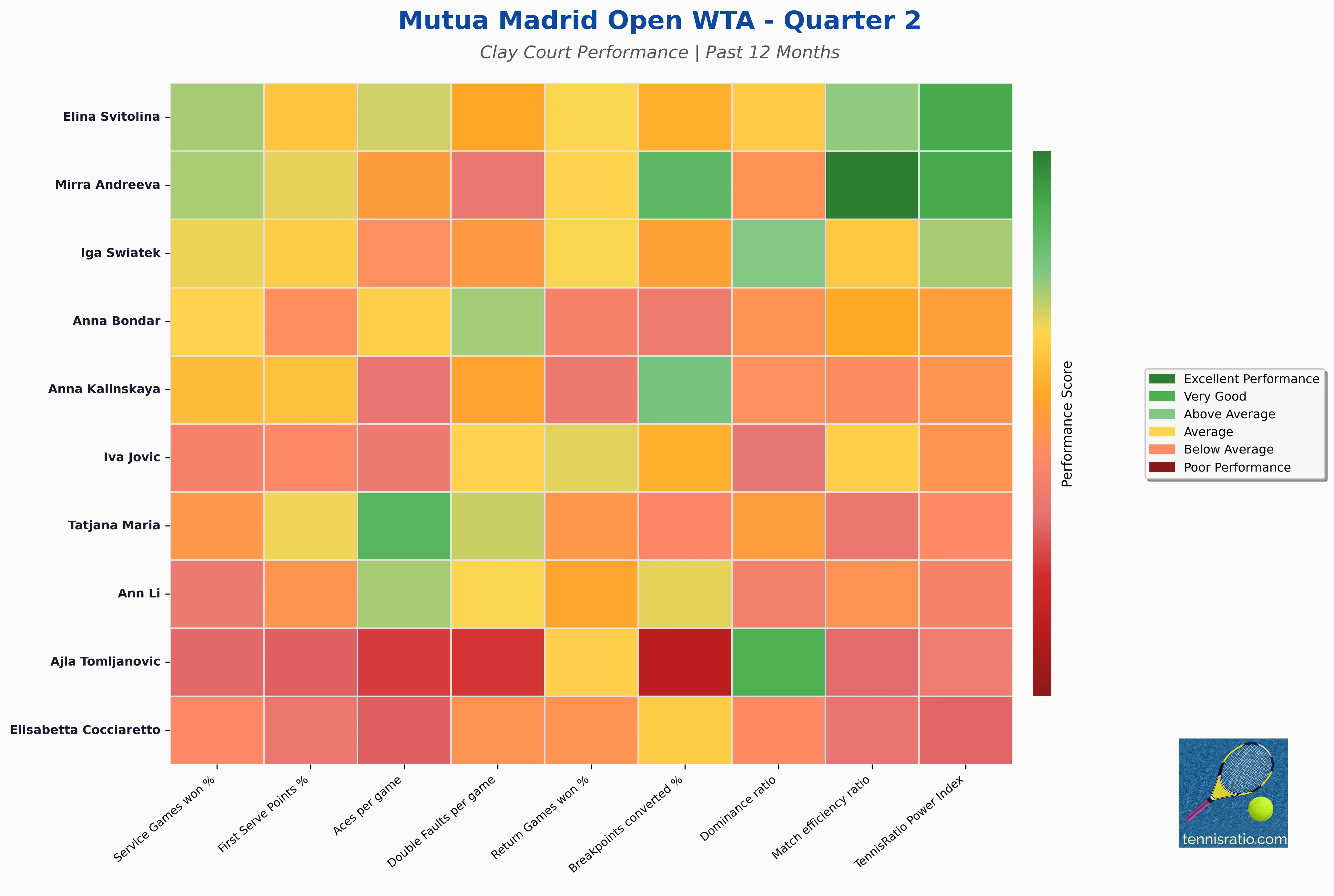 Quarter 2 Statistics Heatmap