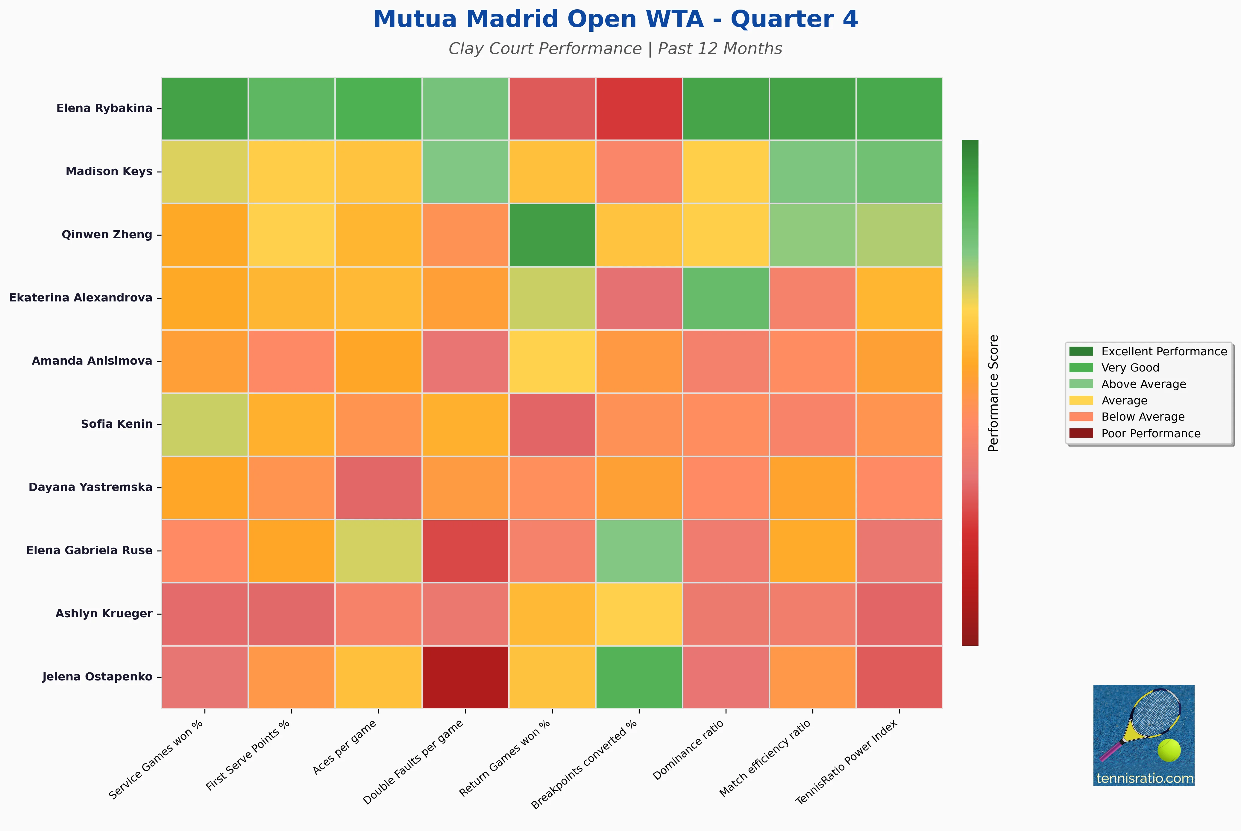 Quarter 4 Statistics Heatmap