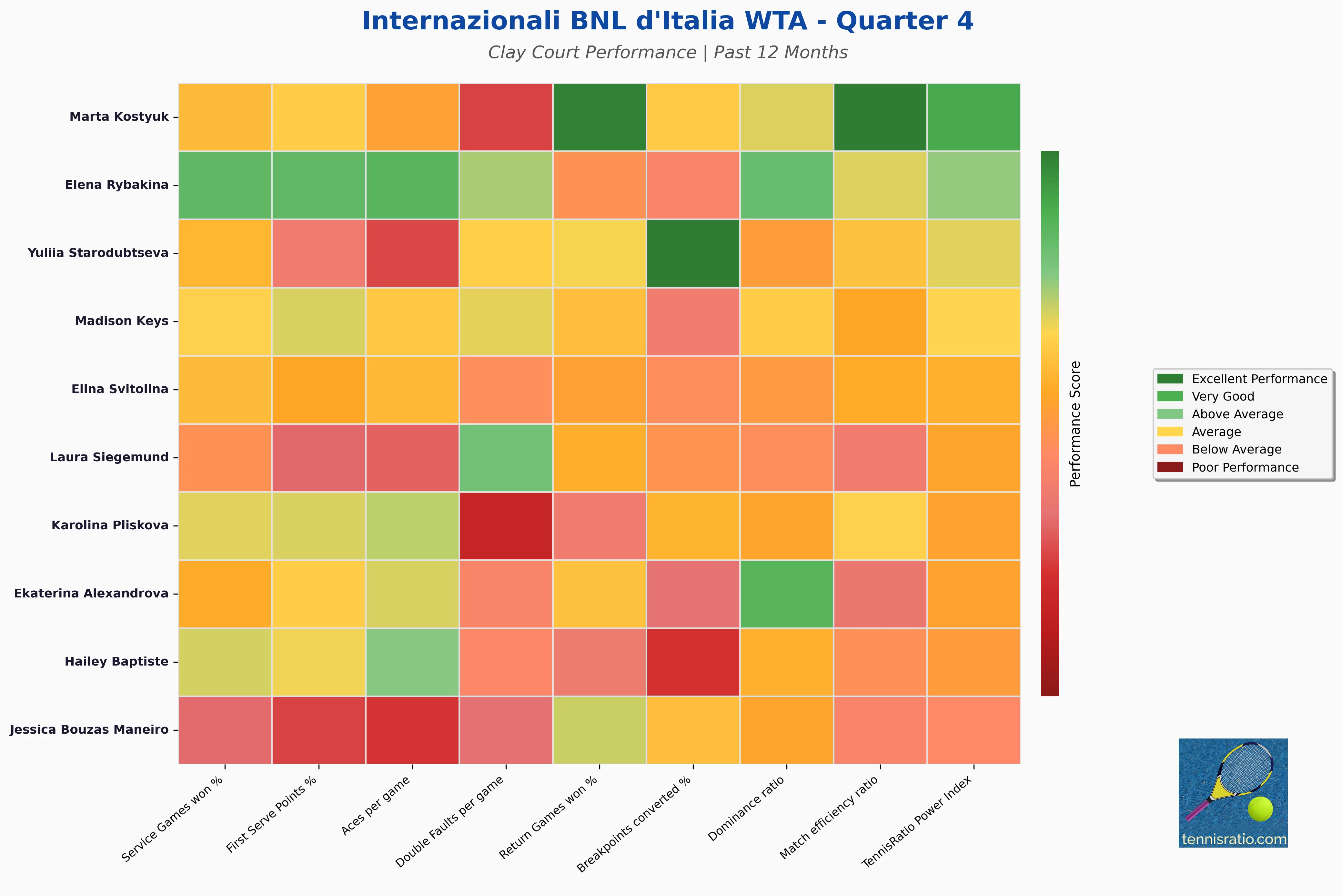 Quarter 4 Statistics Heatmap