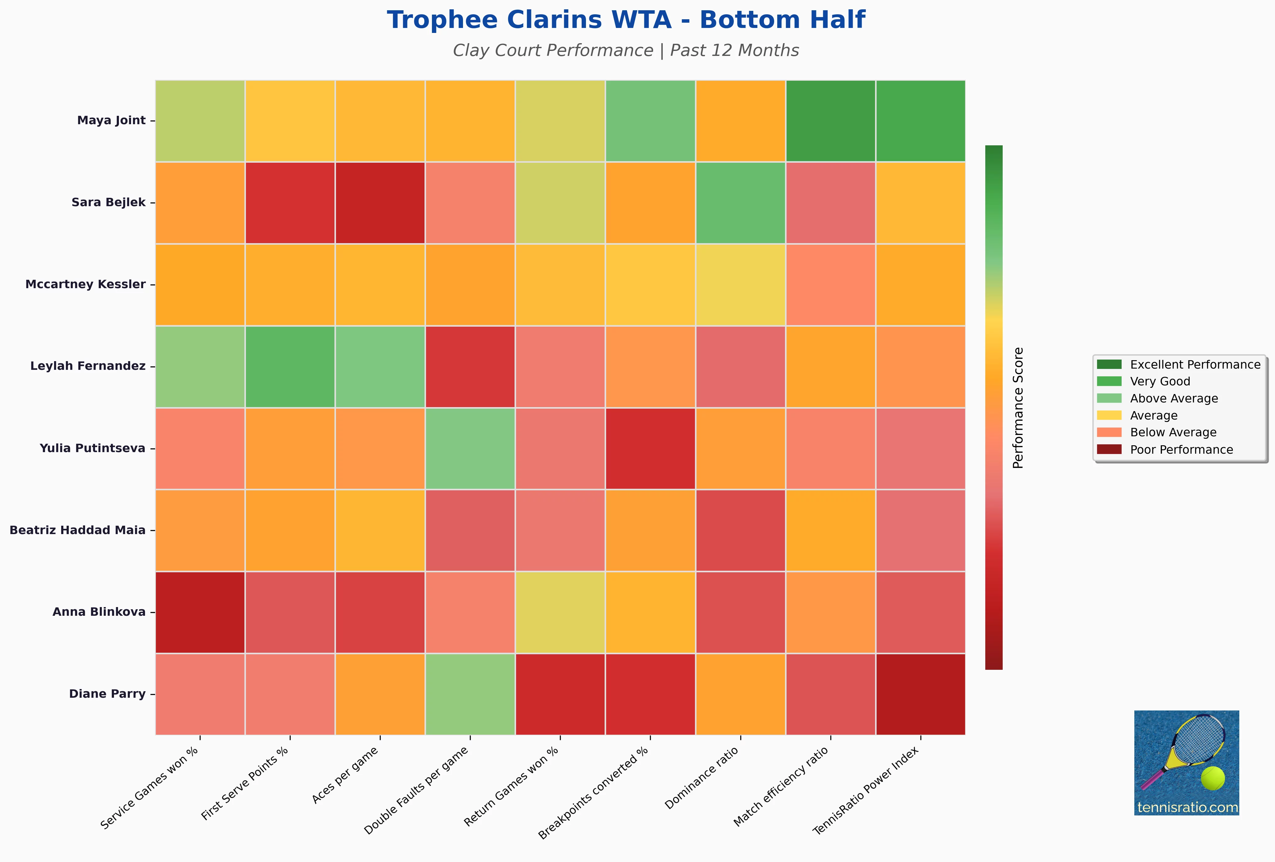Bottom Half Statistics Heatmap