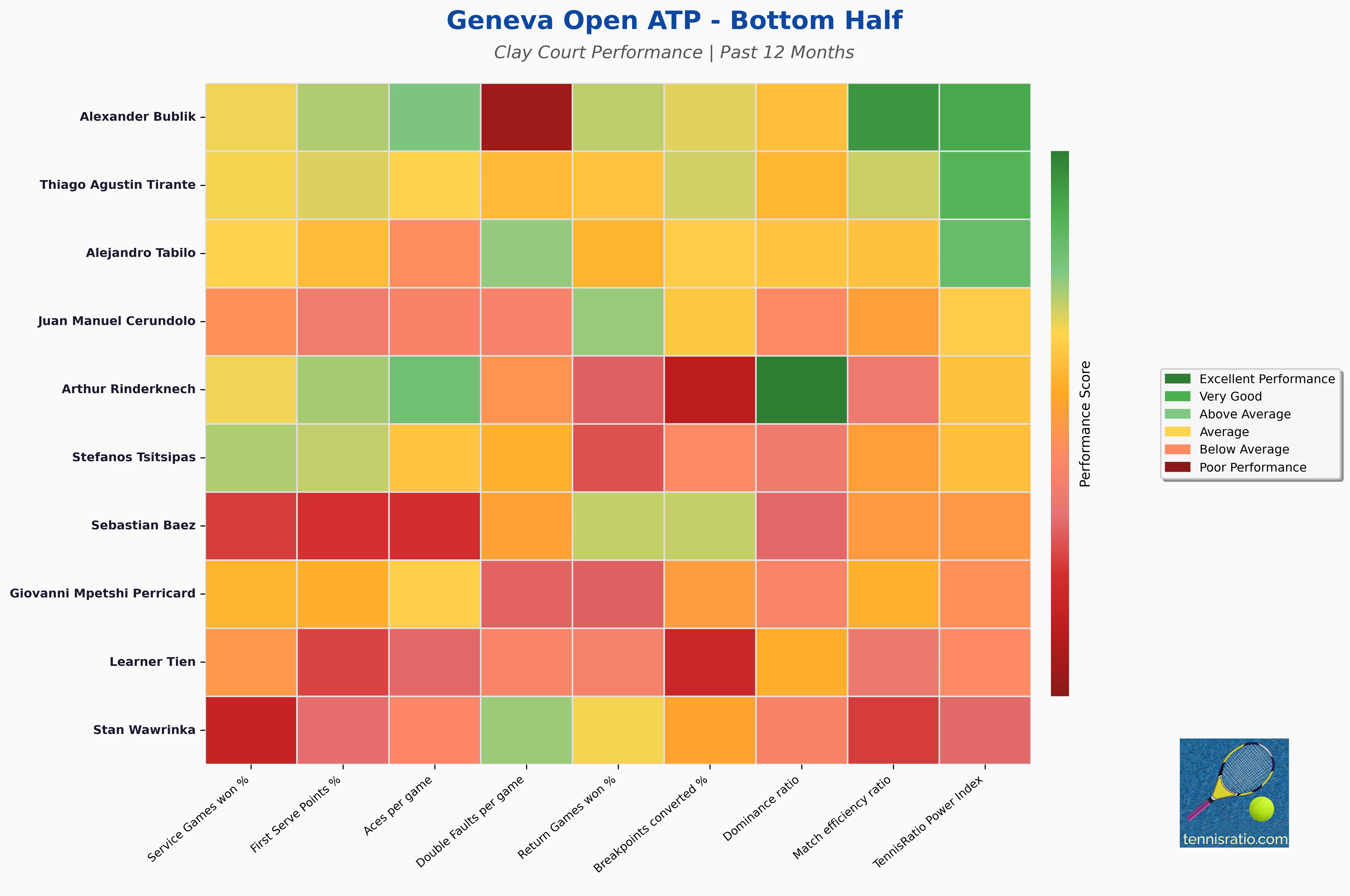 Bottom Half Statistics Heatmap