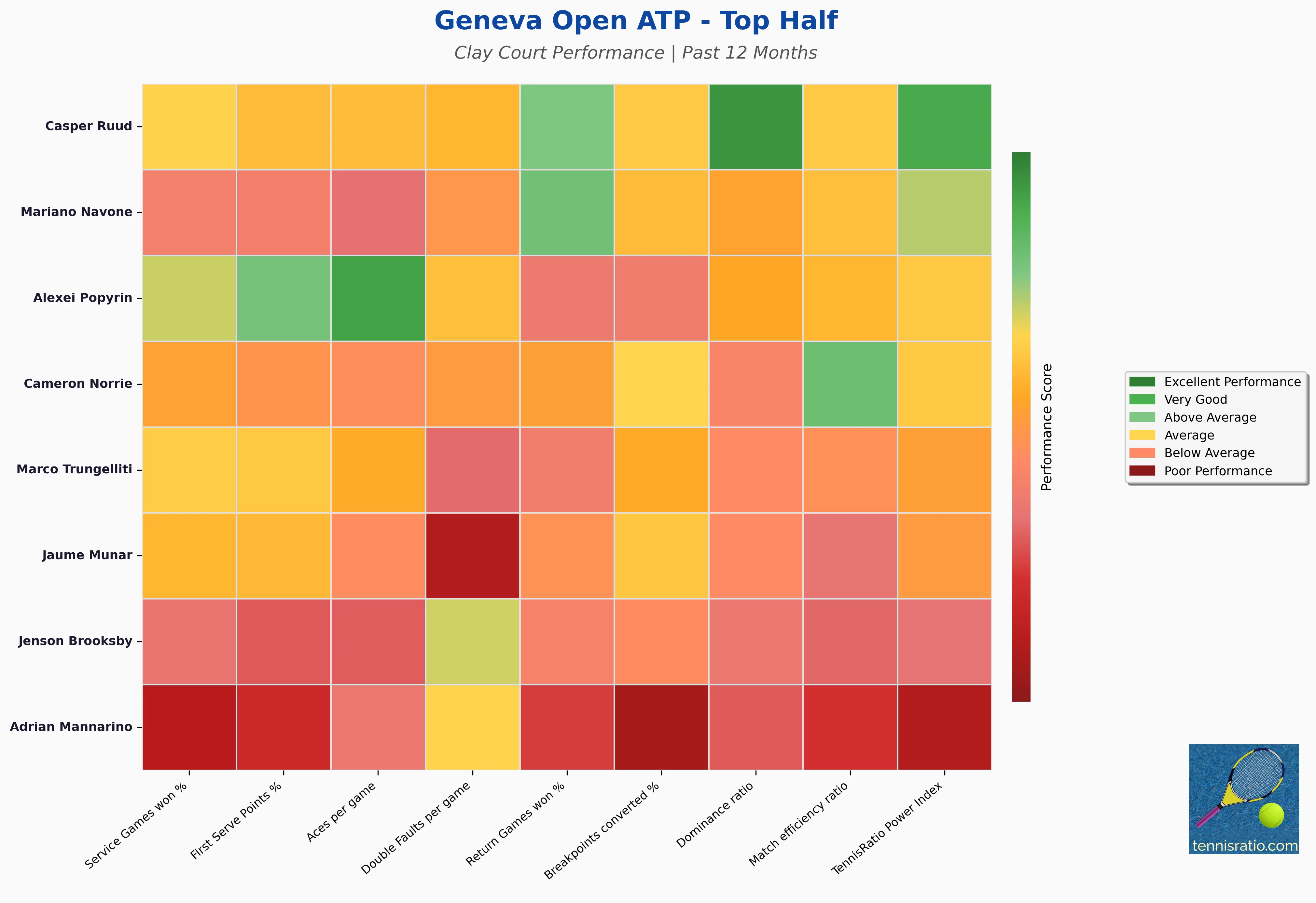 Top Half Statistics Heatmap