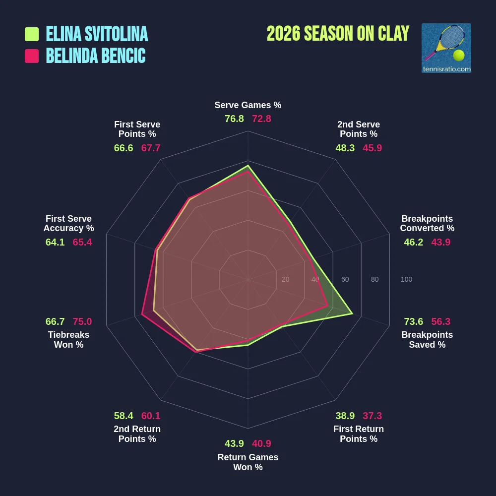 Svitolina E. vs Bencic B. comparison