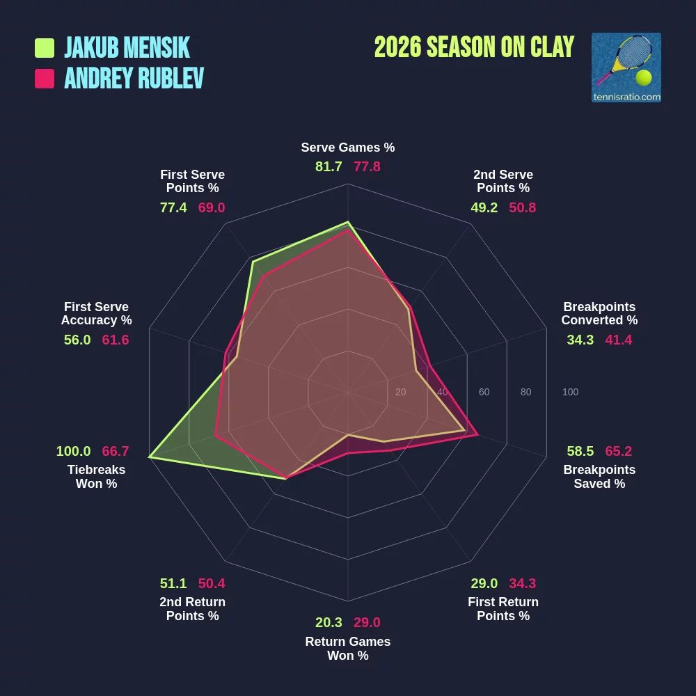 Mensik J. vs Rublev A. comparison