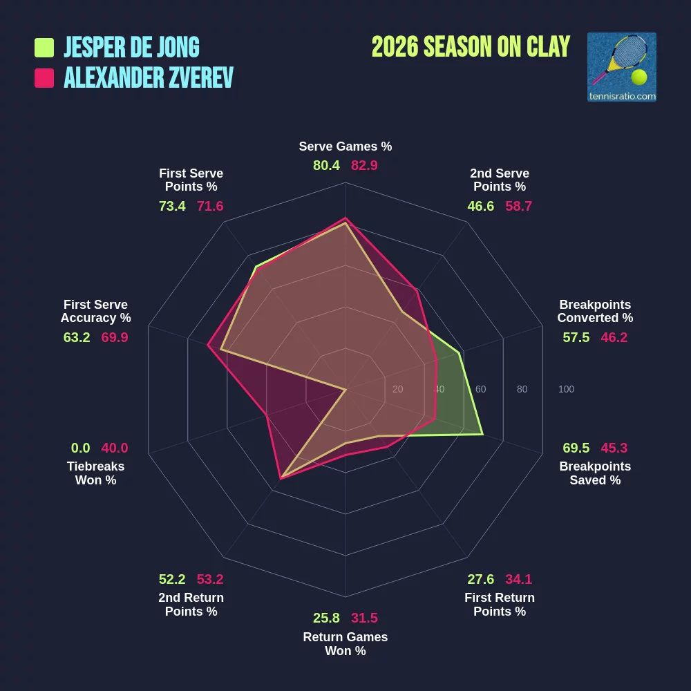 De Jong J. vs Zverev A. comparison