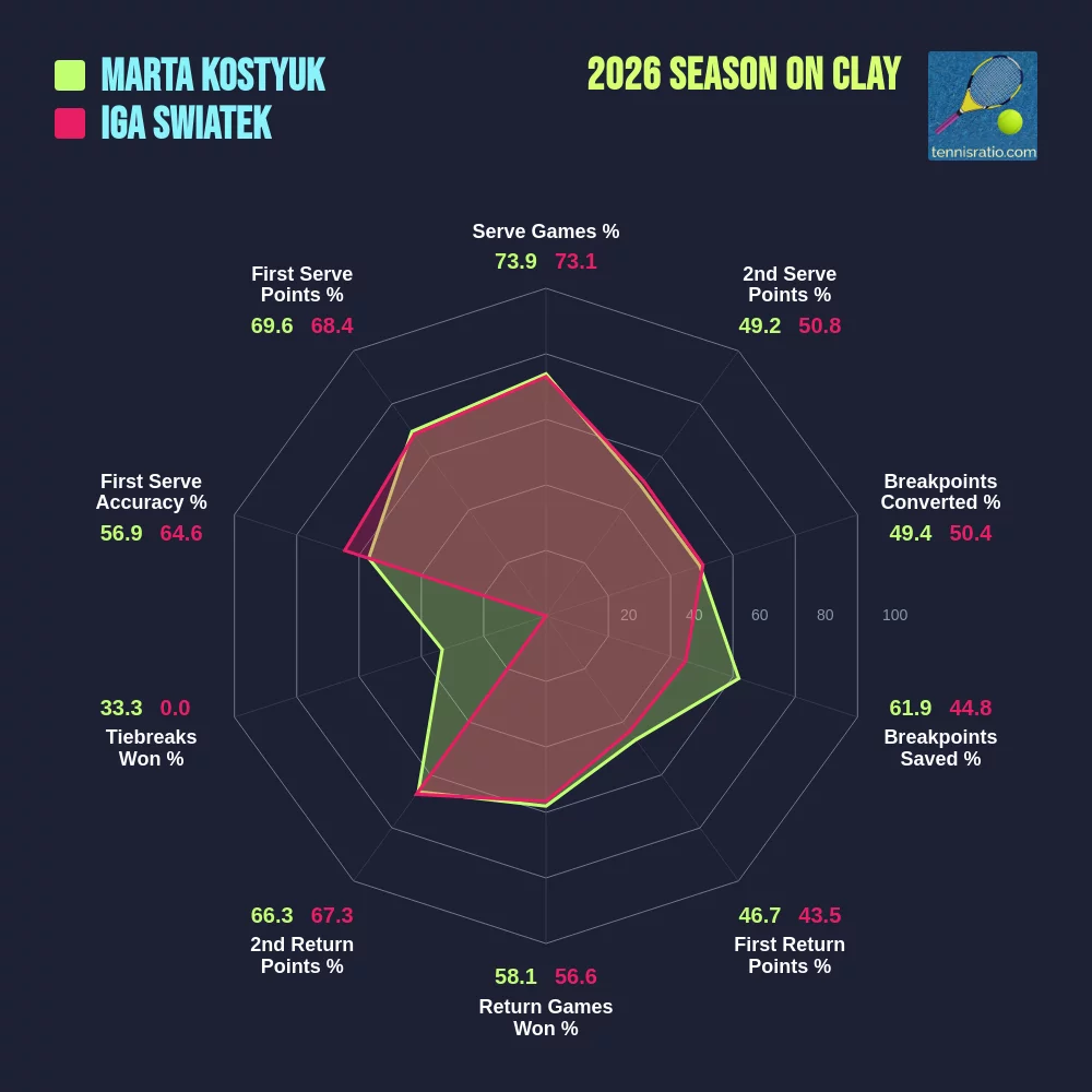 Kostyuk M. vs Swiatek I. comparison