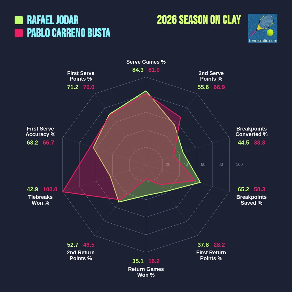 Jodar R. vs Carreno-Busta P. comparison