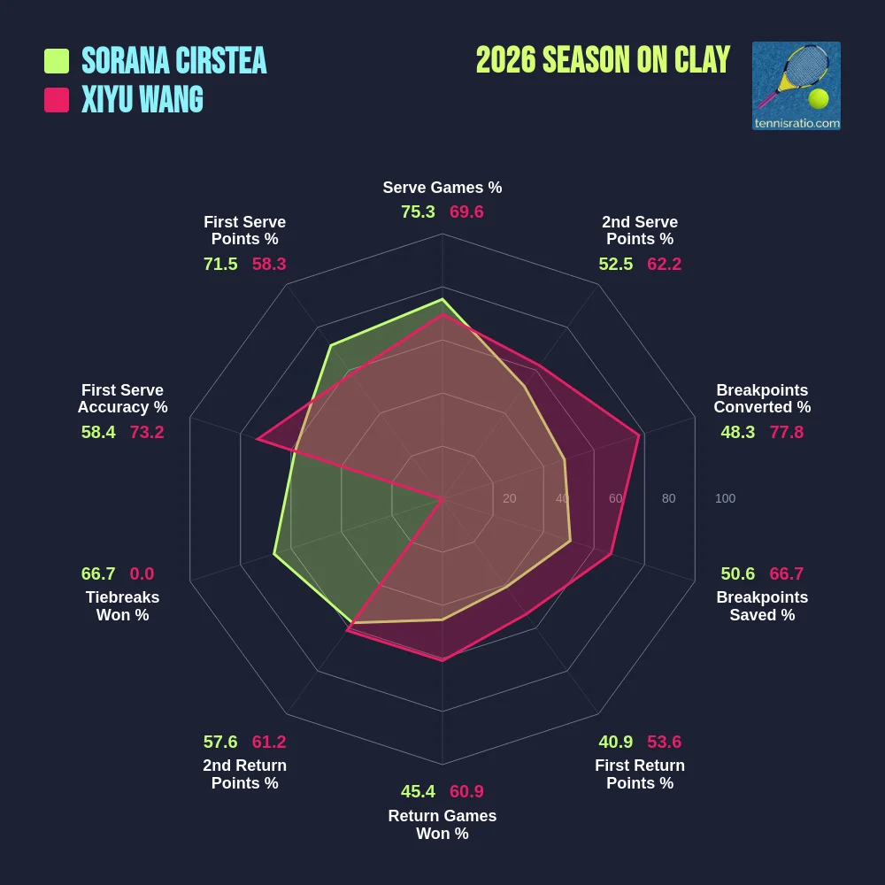 Cirstea S. vs Wang Xiy. comparison