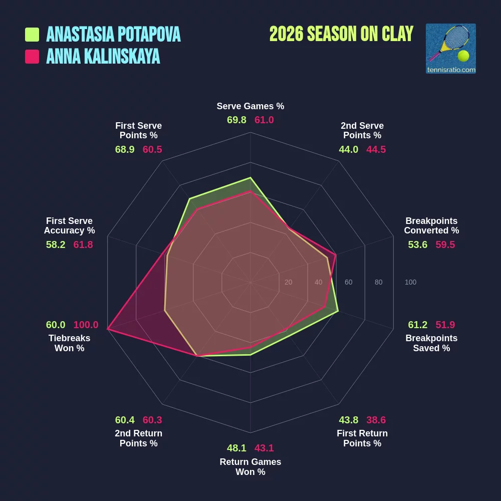 Potapova A. vs Kalinskaya A. comparison