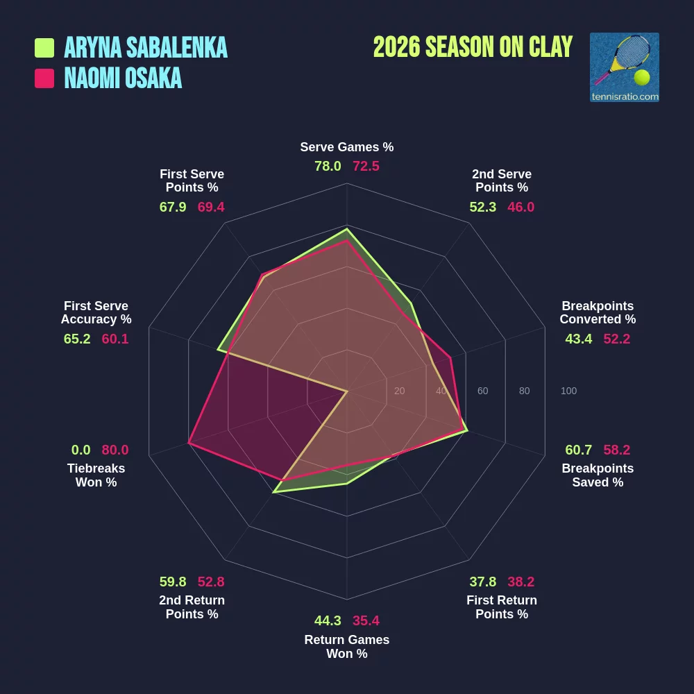 Sabalenka A. vs Osaka N. comparison