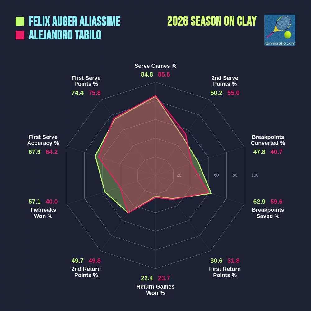 Auger-Aliassime F. vs Tabilo A. comparison