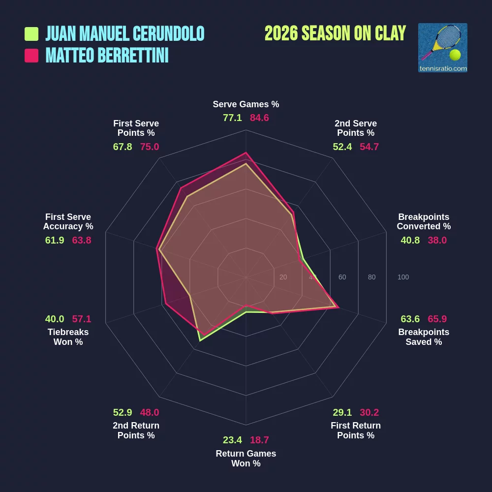 Cerundolo J. M. vs Berrettini M. comparison