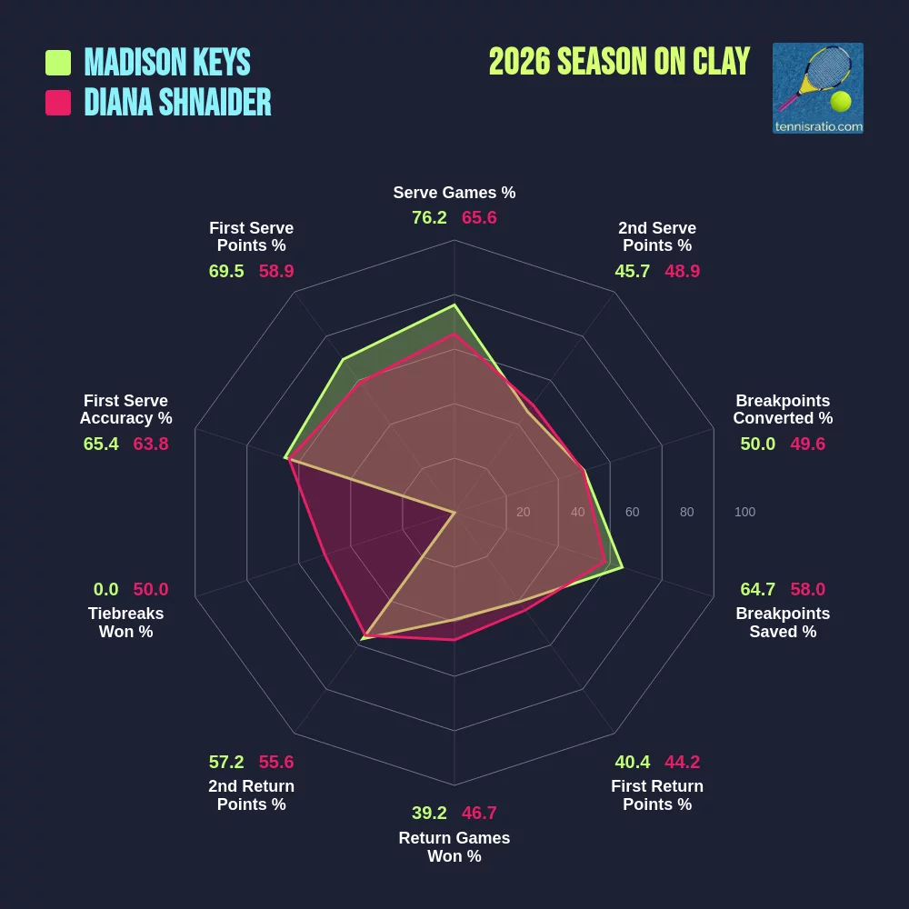 Keys M. vs Shnaider D. comparison
