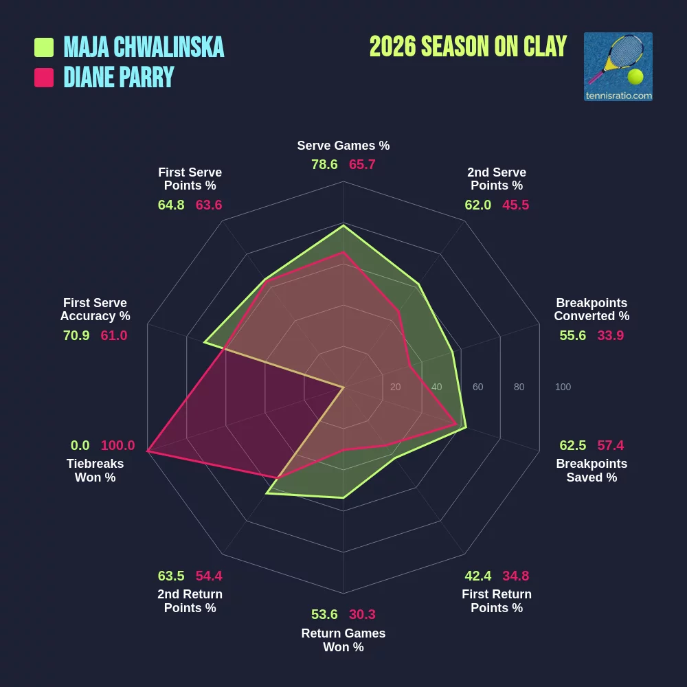 Chwalinska M. vs Parry D. comparison