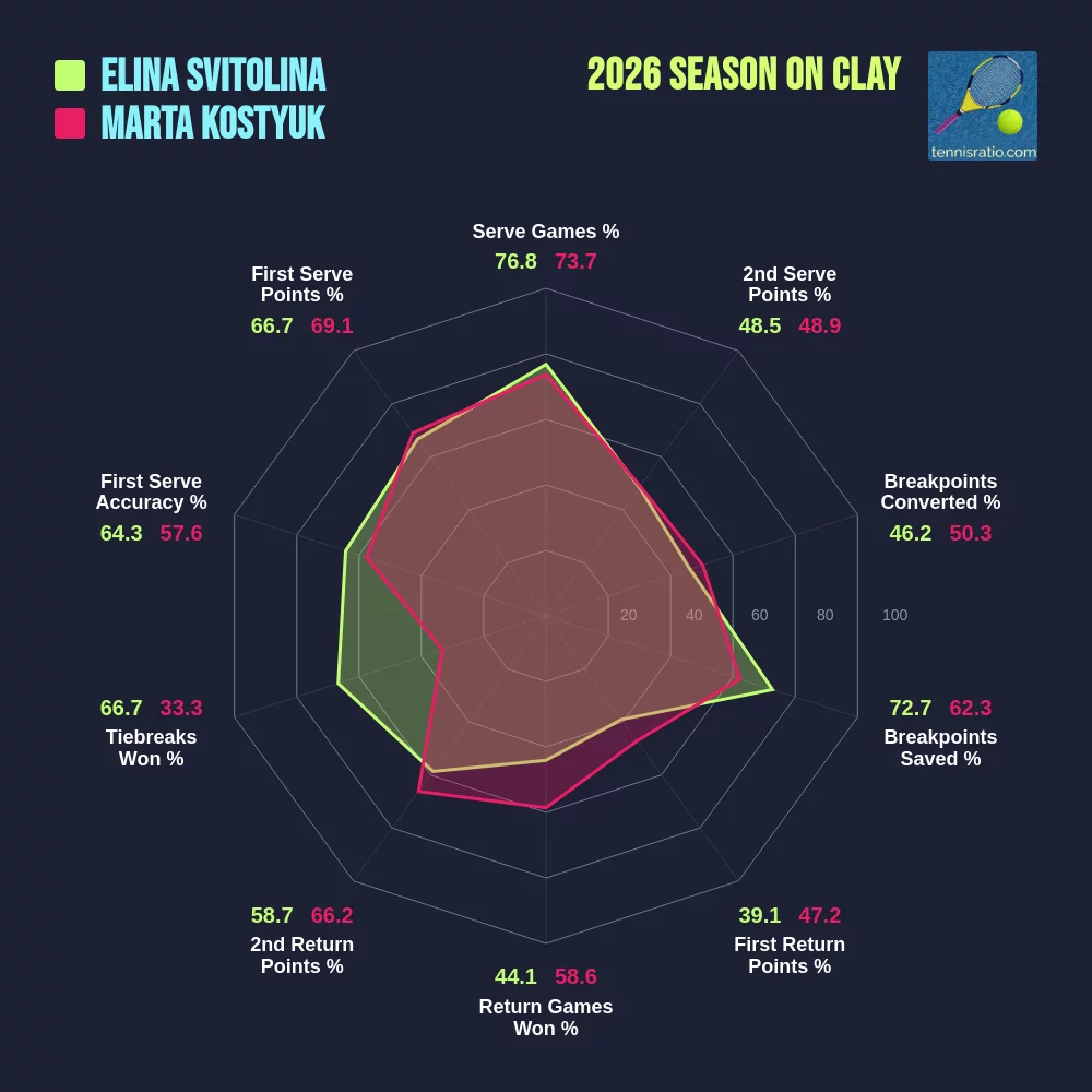 Svitolina E. vs Kostyuk M. comparison