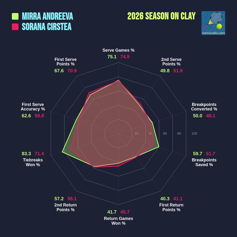 Andreeva M. vs Cirstea S. comparison