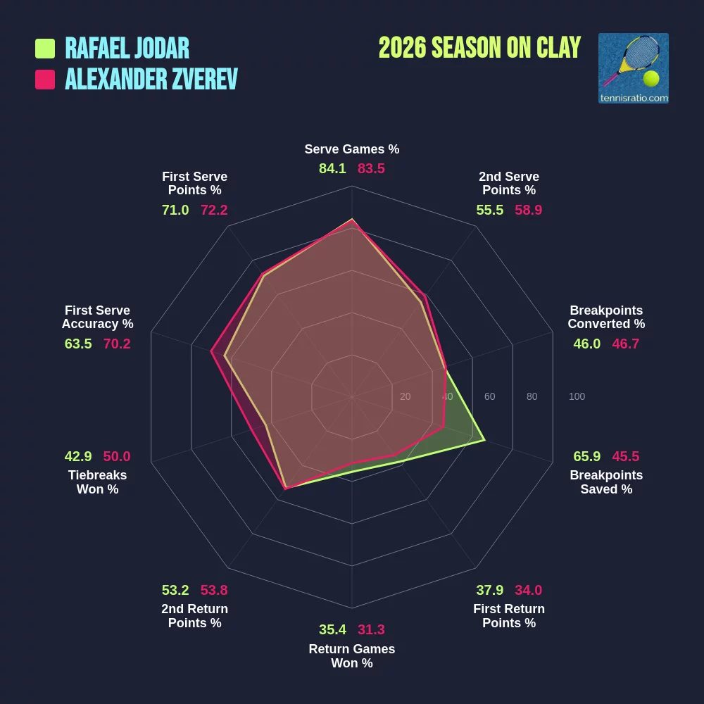 Jodar R. vs Zverev A. comparison
