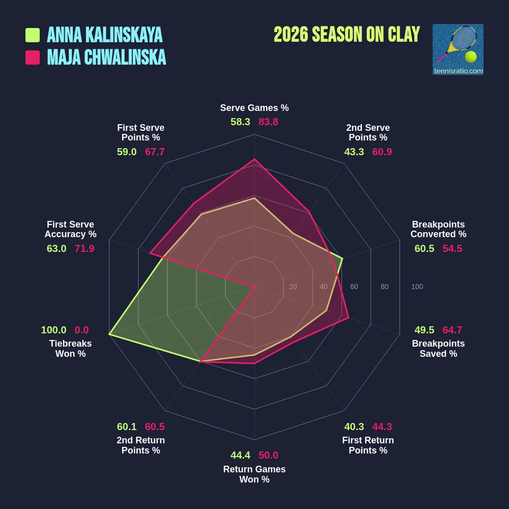Kalinskaya A. vs Chwalinska M. comparison