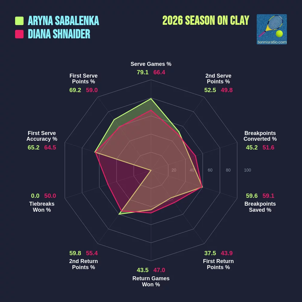 Sabalenka A. vs Shnaider D. comparison
