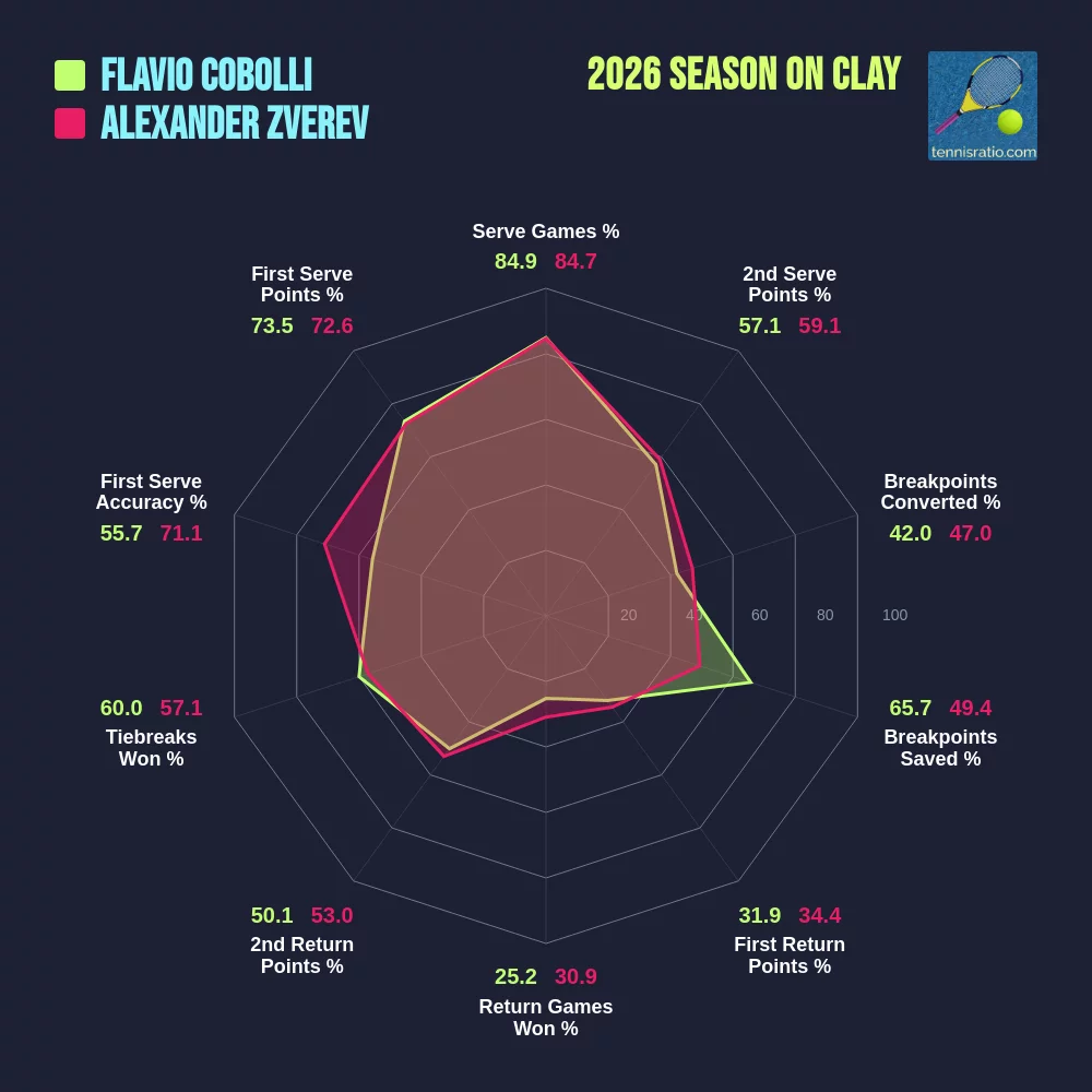 Cobolli F. vs Zverev A. comparison