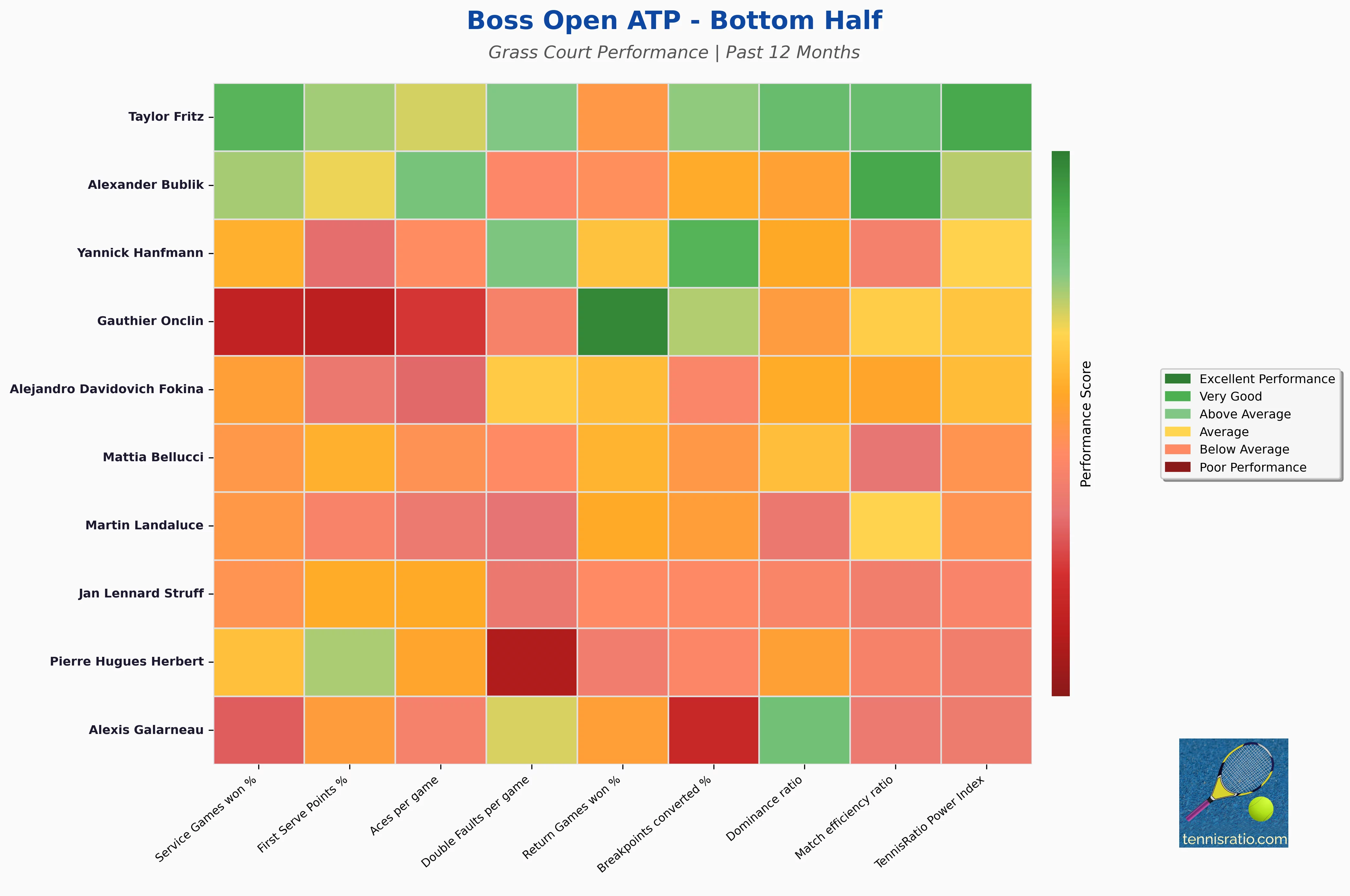 Bottom Half Statistics Heatmap