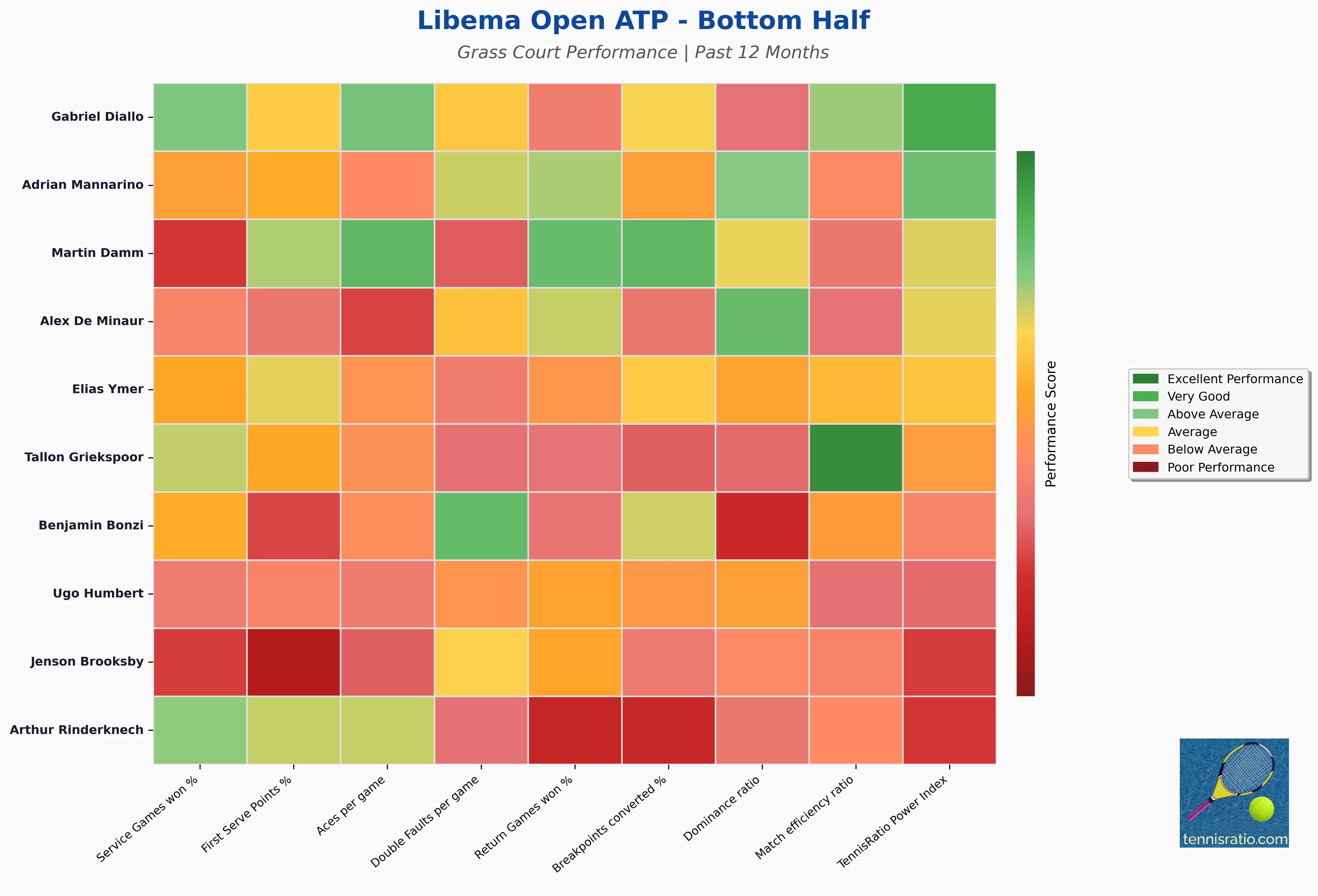 Bottom Half Statistics Heatmap