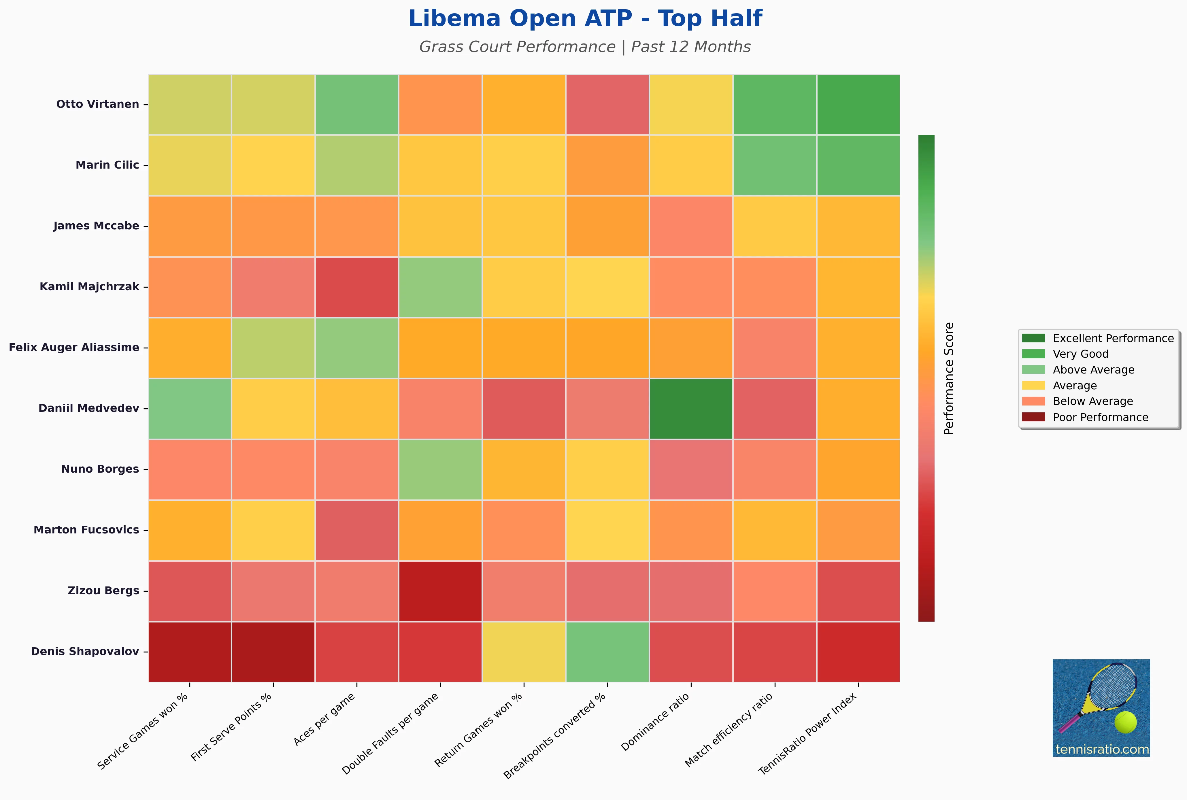 Top Half Statistics Heatmap