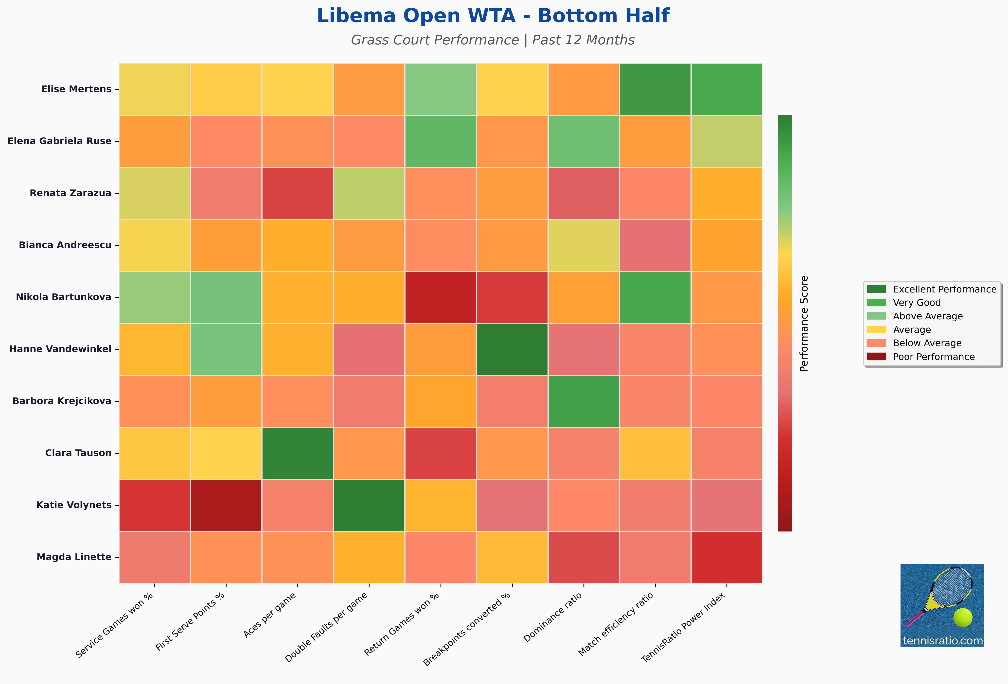 Bottom Half Statistics Heatmap
